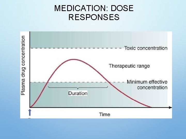 MEDICATION: DOSE RESPONSES MEDICATION: DOSE RESPONSES