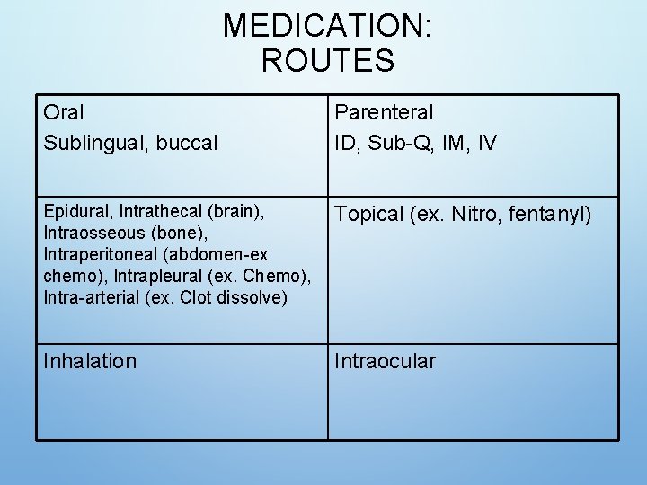 MEDICATION: ROUTES Oral Sublingual, buccal Parenteral ID, Sub-Q, IM, IV Epidural, Intrathecal (brain), Intraosseous MEDICATION: ROUTES Oral Sublingual, buccal Parenteral ID, Sub-Q, IM, IV Epidural, Intrathecal (brain), Intraosseous