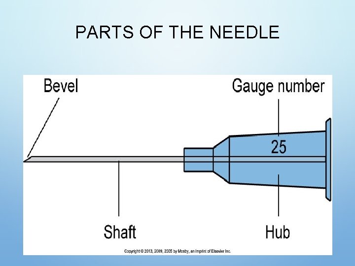 PARTS OF THE NEEDLE PARTS OF THE NEEDLE