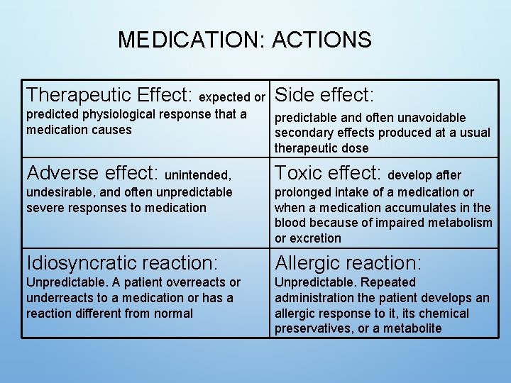 MEDICATION: ACTIONS Therapeutic Effect: expected or Side effect: predicted physiological response that a medication MEDICATION: ACTIONS Therapeutic Effect: expected or Side effect: predicted physiological response that a medication