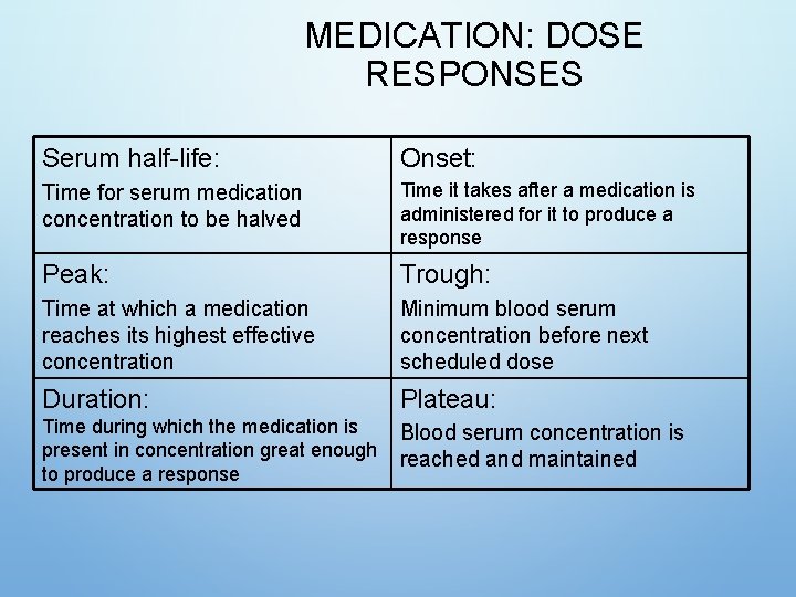 MEDICATION: DOSE RESPONSES Serum half-life: Onset: Time for serum medication concentration to be halved MEDICATION: DOSE RESPONSES Serum half-life: Onset: Time for serum medication concentration to be halved