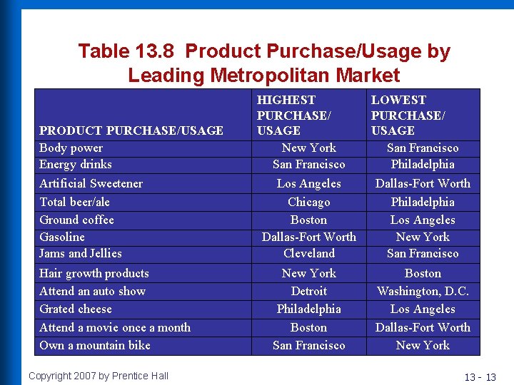 Table 13. 8 Product Purchase/Usage by Leading Metropolitan Market PRODUCT PURCHASE/USAGE Body power Energy