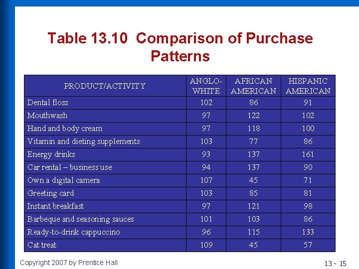 Table 13. 10 Comparison of Purchase Patterns Dental floss ANGLOWHITE 102 AFRICAN AMERICAN 86