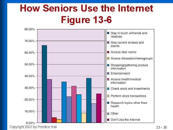 How Seniors Use the Internet Figure 13 -6 Copyright 2007 by Prentice Hall 13