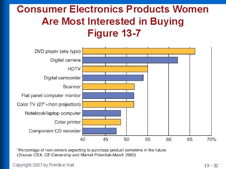 Consumer Electronics Products Women Are Most Interested in Buying Figure 13 -7 Copyright 2007