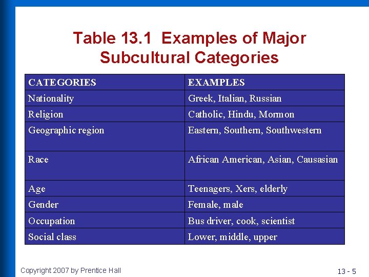 Table 13. 1 Examples of Major Subcultural Categories CATEGORIES EXAMPLES Nationality Greek, Italian, Russian