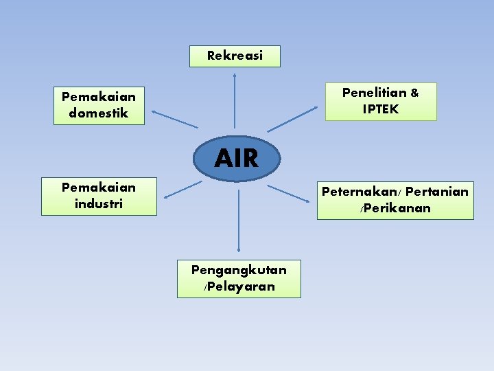 Rekreasi Penelitian & IPTEK Pemakaian domestik AIR Pemakaian industri Peternakan/ Pertanian /Perikanan Pengangkutan /Pelayaran