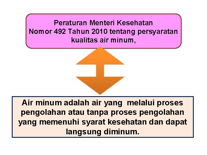 Peraturan Menteri Kesehatan Nomor 492 Tahun 2010 tentang persyaratan kualitas air minum, Air minum