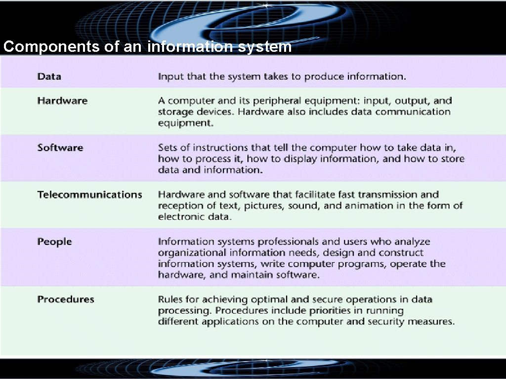 Components of an information system 