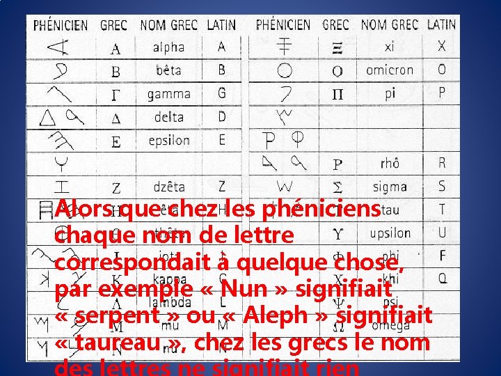 Alors que chez les phéniciens chaque nom de lettre correspondait à quelque chose, par