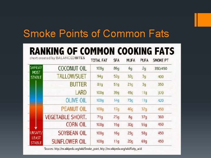 Smoke Points of Common Fats 