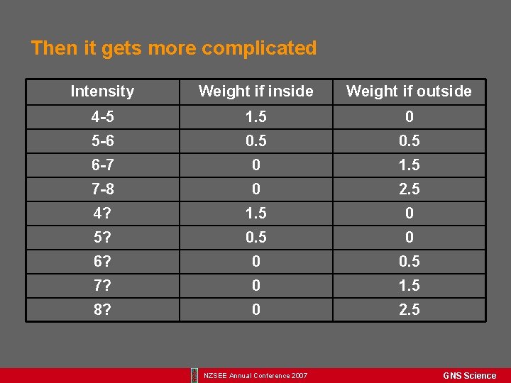Then it gets more complicated Intensity Weight if inside Weight if outside 4 -5