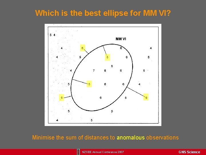Which is the best ellipse for MM VI? Minimise the sum of distances to