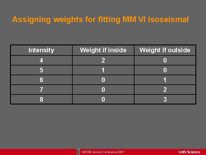 Assigning weights for fitting MM VI isoseismal Intensity Weight if inside Weight if outside