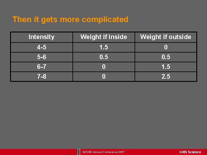 Then it gets more complicated Intensity Weight if inside Weight if outside 4 -5