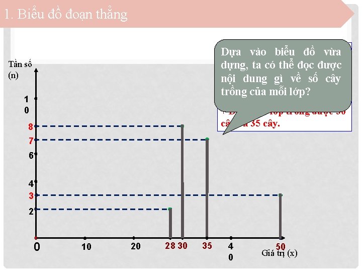 1. Biểu đồ đoạn thẳng + Có 2 vào lớp trồng cây Dựa biểu