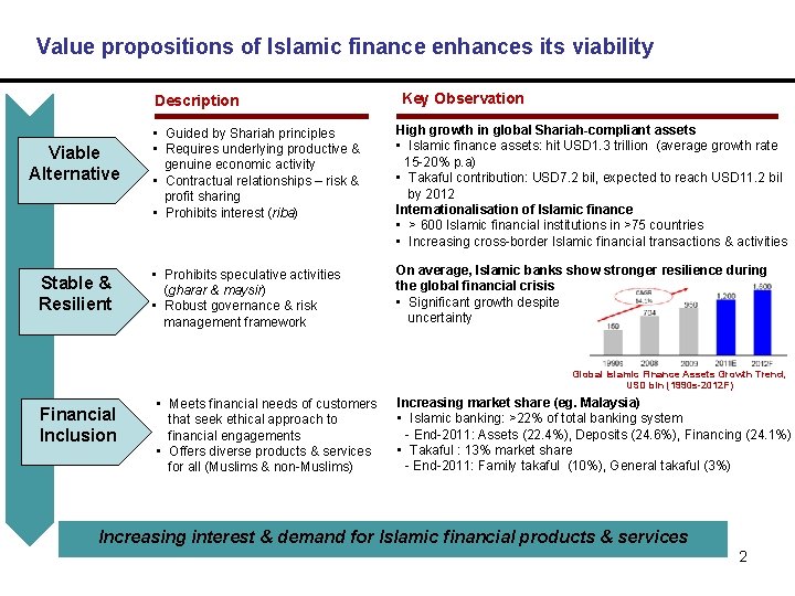 Value propositions of Islamic finance enhances its viability Description Viable Alternative Stable & Resilient