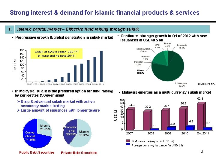 Strong interest & demand for Islamic financial products & services Islamic capital market –