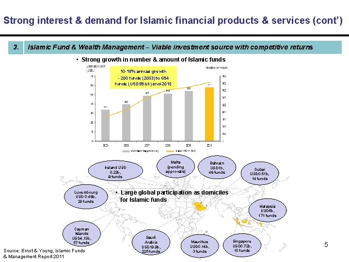 Strong interest & demand for Islamic financial products & services (cont’) 3. Islamic Fund