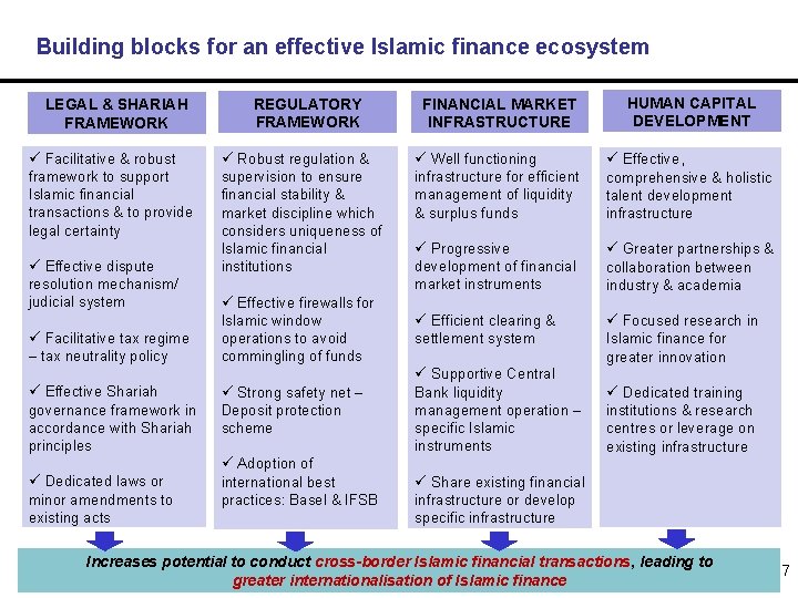 Building blocks for an effective Islamic finance ecosystem LEGAL & SHARIAH FRAMEWORK ü Facilitative