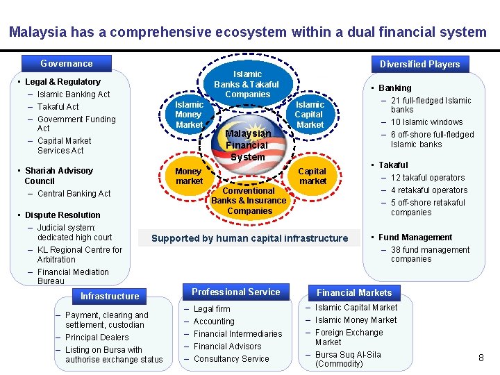 Malaysia has a comprehensive ecosystem within a dual financial system Governance Diversified Players Islamic