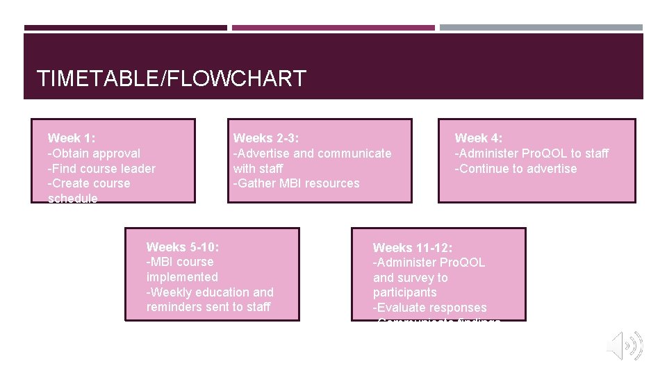 TIMETABLE/FLOWCHART Week 1: -Obtain approval -Find course leader -Create course schedule Weeks 2 -3: