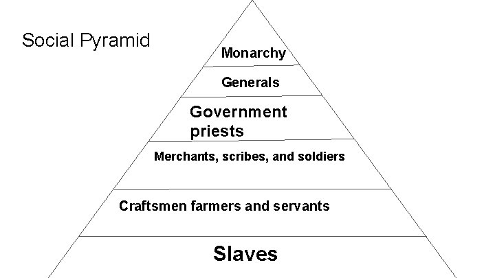 Social Pyramid Monarchy Generals Government priests Merchants, scribes, and soldiers Craftsmen farmers and servants