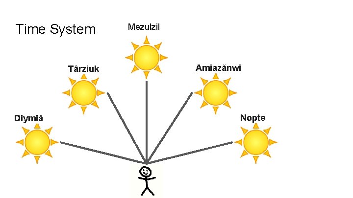 Time System Târziuk Diymiă Mezulzil Amiazănwi Nopte 