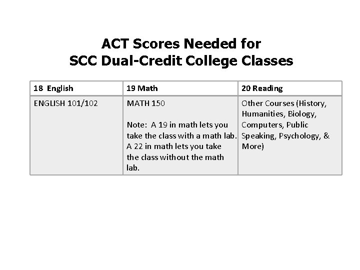 ACT Scores Needed for SCC Dual-Credit College Classes 18 English 19 Math ENGLISH 101/102