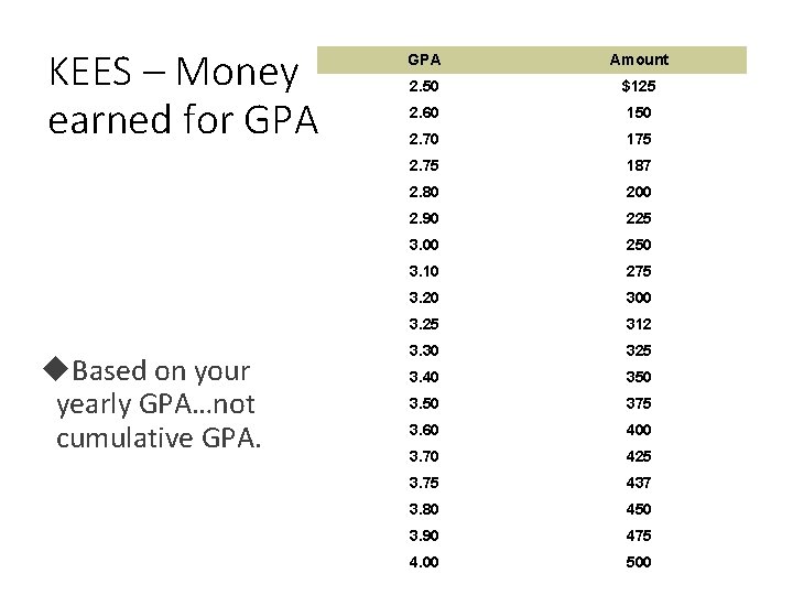 KEES – Money earned for GPA Based on your yearly GPA…not cumulative GPA Amount