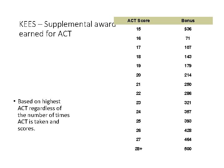 KEES – Supplemental award earned for ACT • Based on highest ACT regardless of