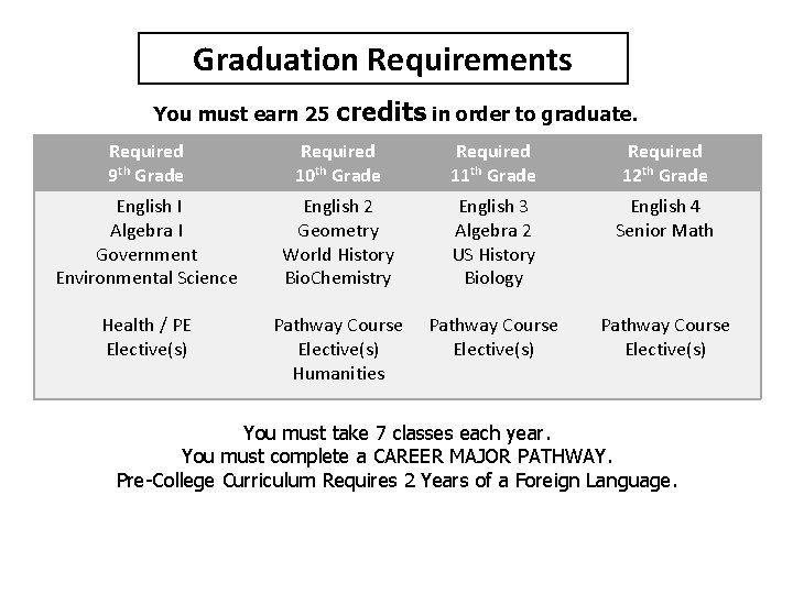 Graduation Requirements You must earn 25 credits in order to graduate. Required 9 th