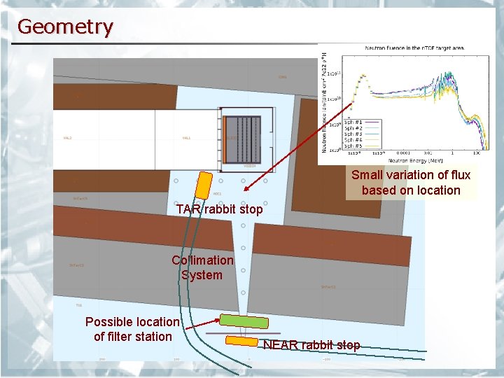 Geometry Small variation of flux based on location TAR rabbit stop Collimation System Possible