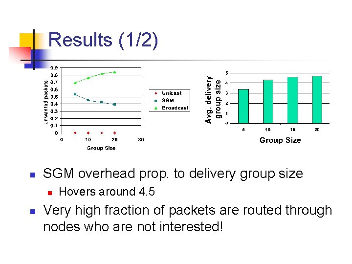 Results (1/2) n SGM overhead prop. to delivery group size n n Hovers around