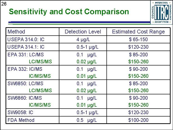 26 Sensitivity and Cost Comparison Method Detection Level Estimated Cost Range USEPA 314. 0: