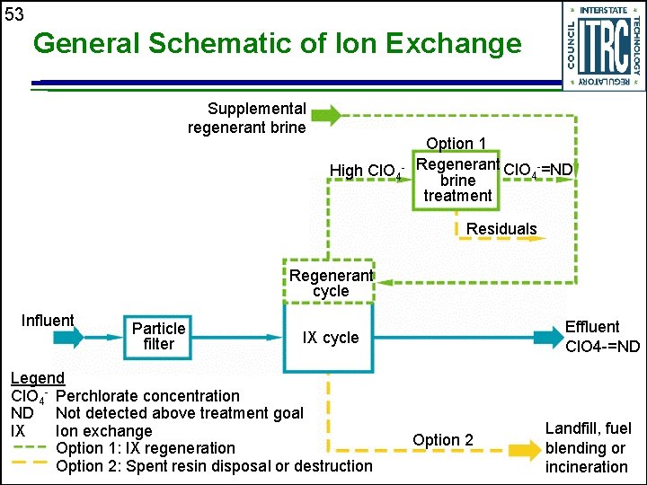 53 General Schematic of Ion Exchange Supplemental regenerant brine High Cl. O 4 -