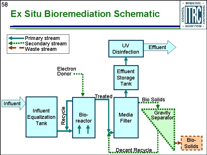 58 Ex Situ Bioremediation Schematic Primary stream Secondary stream Waste stream UV Disinfection Electron