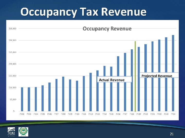 Occupancy Tax Revenue 21 