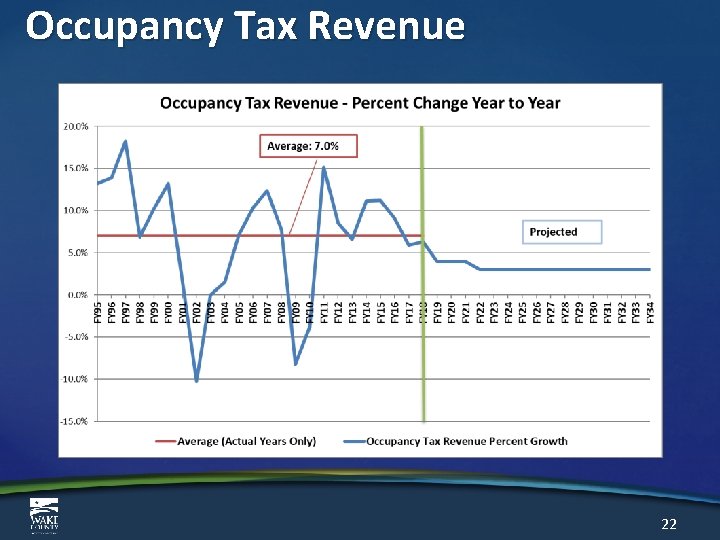 Occupancy Tax Revenue 22 