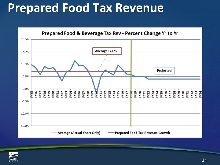 Prepared Food Tax Revenue 24 
