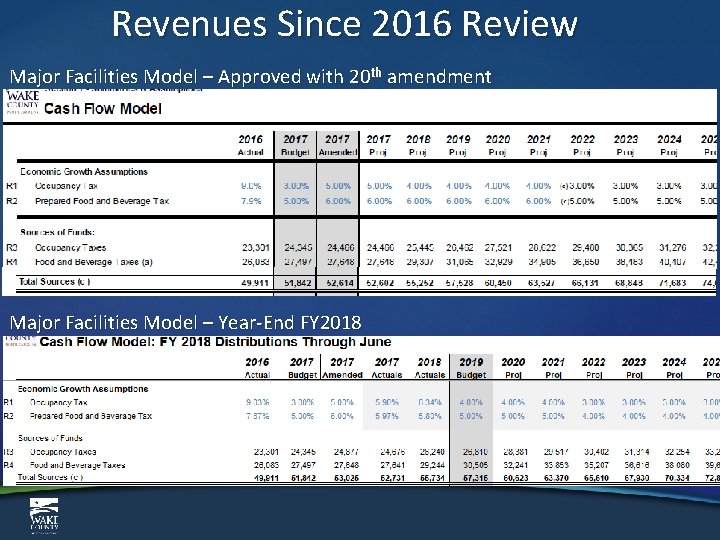 Revenues Since 2016 Review Major Facilities Model – Approved with 20 th amendment Major