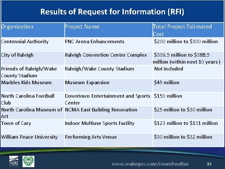 Results of Request for Information (RFI) Organization Project Name Total Project Estimated Cost Centennial