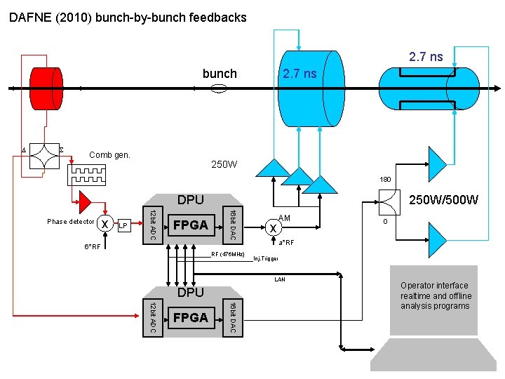 DAFNE (2010) bunch-by-bunch feedbacks 2. 7 ns bunch D S Comb gen. 2. 7