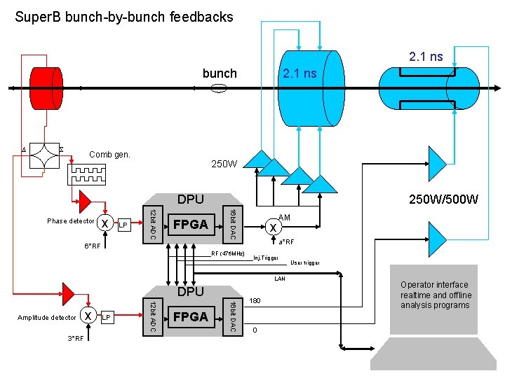 Super. B bunch-by-bunch feedbacks 2. 1 ns bunch D S Comb gen. 2. 1