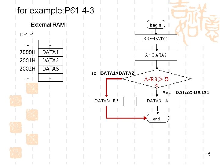 for example: P 61 4 -3 External RAM begin DPTR … 2000 H 2001