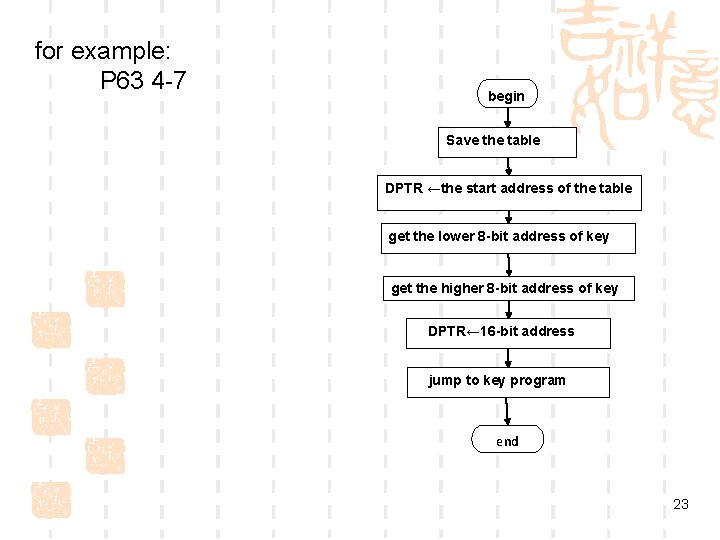 for example: P 63 4 -7 begin Save the table DPTR ←the start address