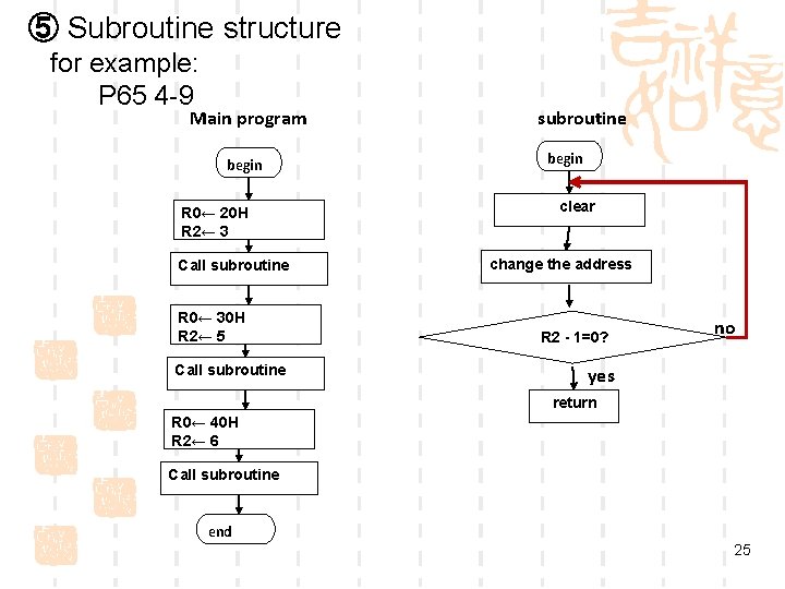⑤ Subroutine structure for example: P 65 4 -9 Main program begin R 0←