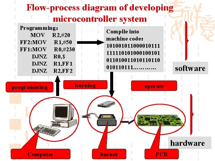 Flow-process diagram of developing microcontroller system Programming： MOV R 2, #20 FF 2: MOV