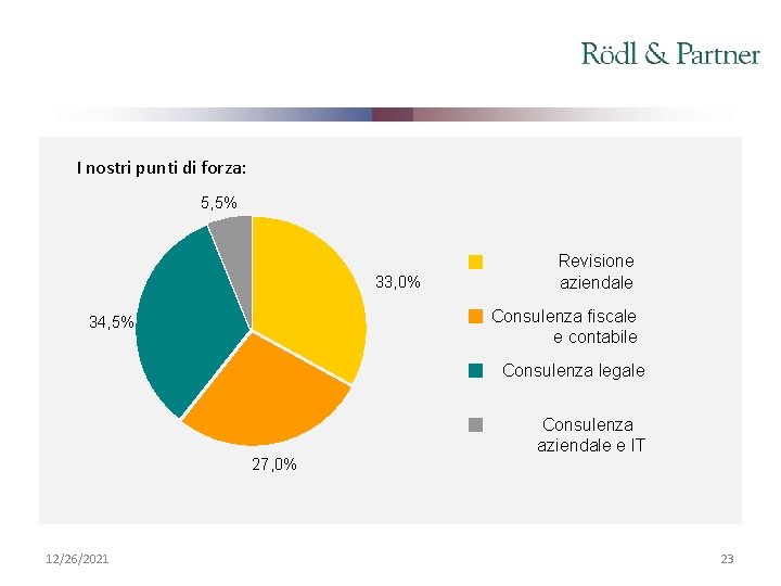 I nostri punti di forza: 5, 5% 33, 0% Revisione aziendale Consulenza fiscale e