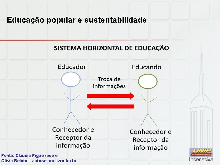 Educação popular e sustentabilidade Fonte: Claudia Figueiredo e Olívia Beloto – autoras do livro-texto.